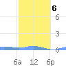 Magens Bay tide chart for Sunday, February 6, 2022