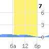 Magens Bay tide chart for Monday, February 7, 2022