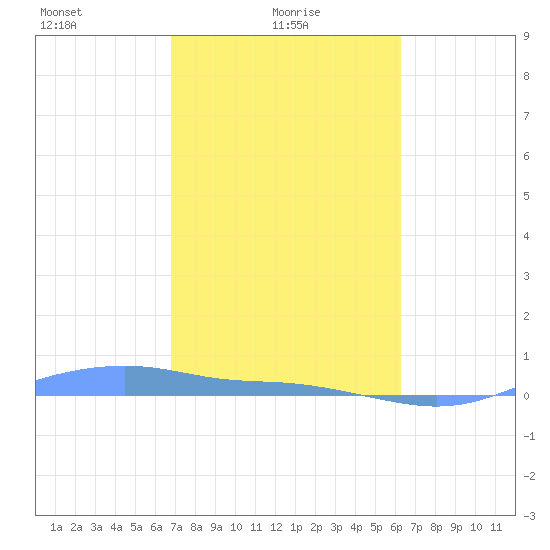 Magens Bay tide chart for Tuesday, February 8, 2022