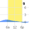 Magens Bay tide chart for Wednesday, February 9, 2022
