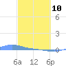Magens Bay tide chart for Thursday, March 10, 2022