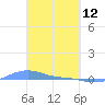 Magens Bay tide chart for Saturday, March 12, 2022