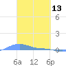 Magens Bay tide chart for Sunday, March 13, 2022