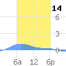 Magens Bay tide chart for Monday, March 14, 2022