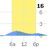 Magens Bay tide chart for Wednesday, March 16, 2022
