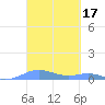 Magens Bay tide chart for Thursday, March 17, 2022