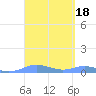 Magens Bay tide chart for Friday, March 18, 2022