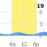 Magens Bay tide chart for Saturday, March 19, 2022