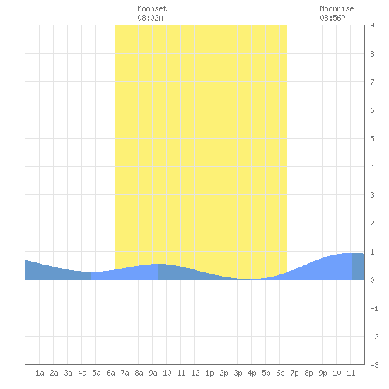 Magens Bay tide chart for Sunday, March 20, 2022