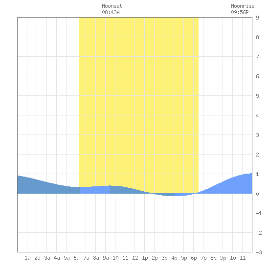 Magens Bay tide chart for Monday, March 21, 2022