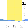 Magens Bay tide chart for Monday, March 21, 2022