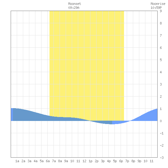 Magens Bay tide chart for Tuesday, March 22, 2022