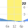 Magens Bay tide chart for Tuesday, March 22, 2022