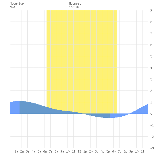 Magens Bay tide chart for Wednesday, March 23, 2022
