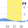 Magens Bay tide chart for Thursday, March 24, 2022