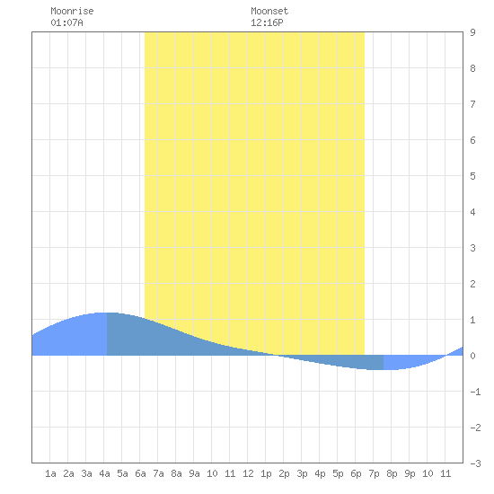 Magens Bay tide chart for Friday, March 25, 2022
