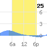 Magens Bay tide chart for Friday, March 25, 2022