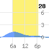 Magens Bay tide chart for Monday, March 28, 2022