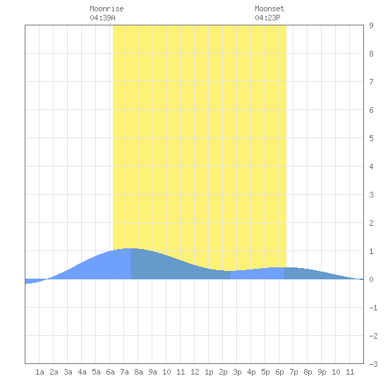 Magens Bay tide chart for Tuesday, March 29, 2022
