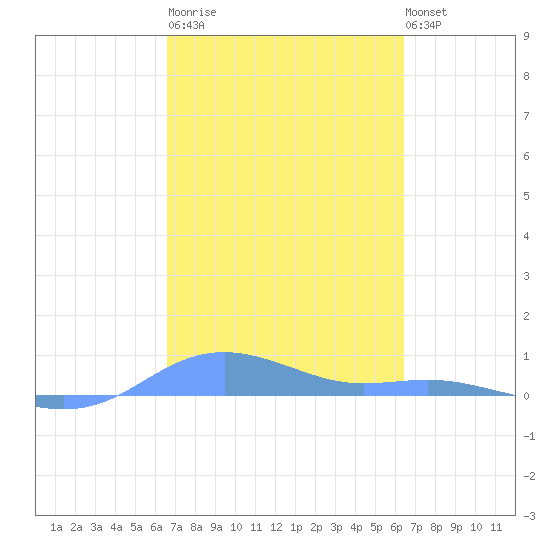 Magens Bay tide chart for Wednesday, March 2, 2022