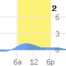 Magens Bay tide chart for Wednesday, March 2, 2022