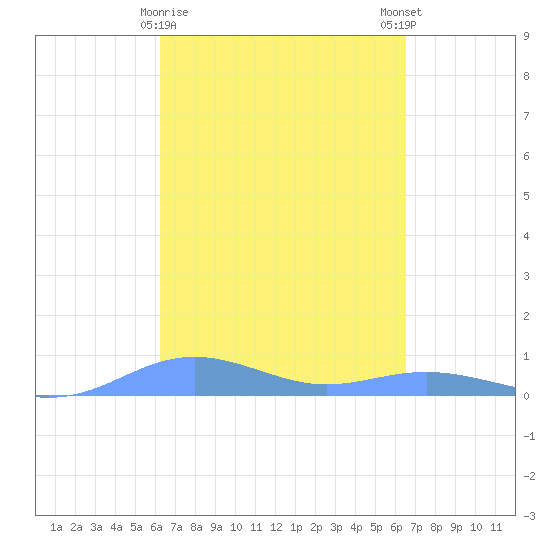 Magens Bay tide chart for Wednesday, March 30, 2022