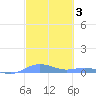 Magens Bay tide chart for Thursday, March 3, 2022