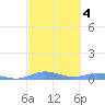 Magens Bay tide chart for Friday, March 4, 2022
