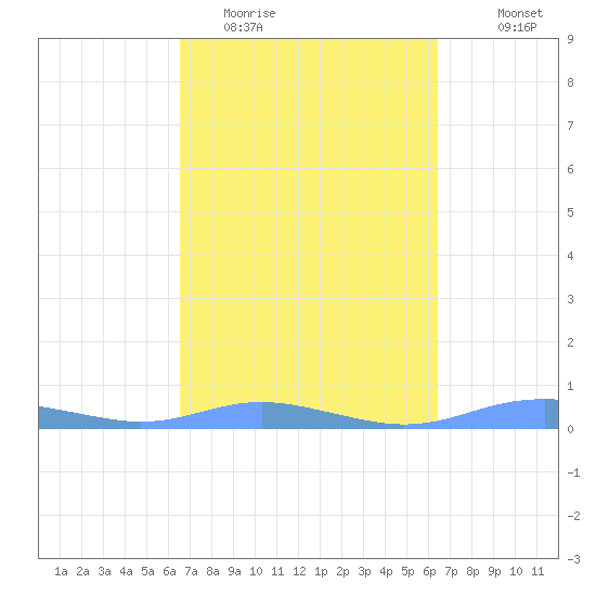 Magens Bay tide chart for Saturday, March 5, 2022