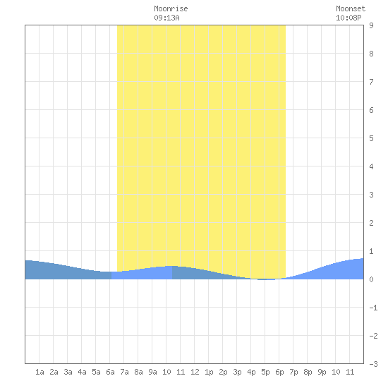 Magens Bay tide chart for Sunday, March 6, 2022