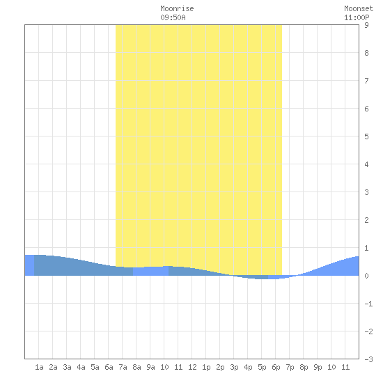 Magens Bay tide chart for Monday, March 7, 2022