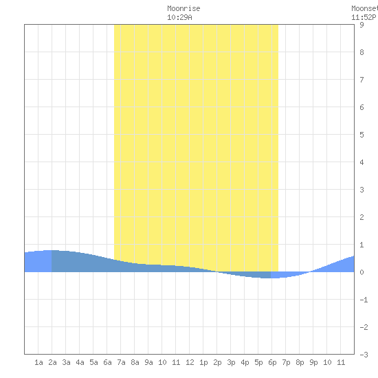 Magens Bay tide chart for Tuesday, March 8, 2022