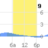 Magens Bay tide chart for Wednesday, March 9, 2022