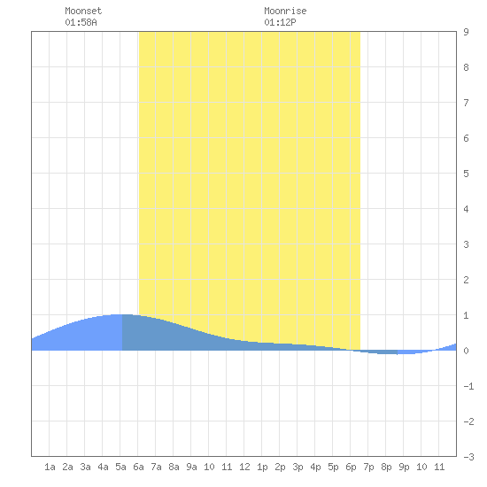 Magens Bay tide chart for Sunday, April 10, 2022
