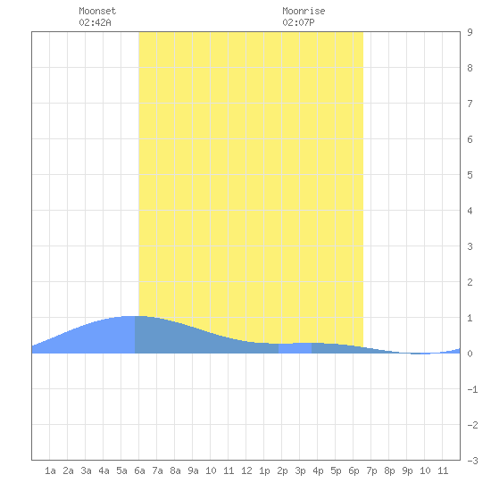 Magens Bay tide chart for Monday, April 11, 2022