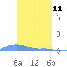 Magens Bay tide chart for Monday, April 11, 2022