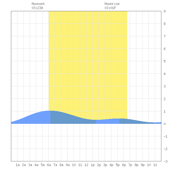 Magens Bay tide chart for Tuesday, April 12, 2022