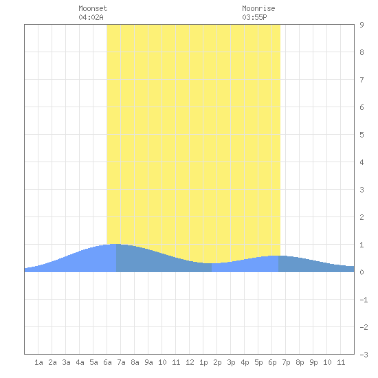 Magens Bay tide chart for Wednesday, April 13, 2022