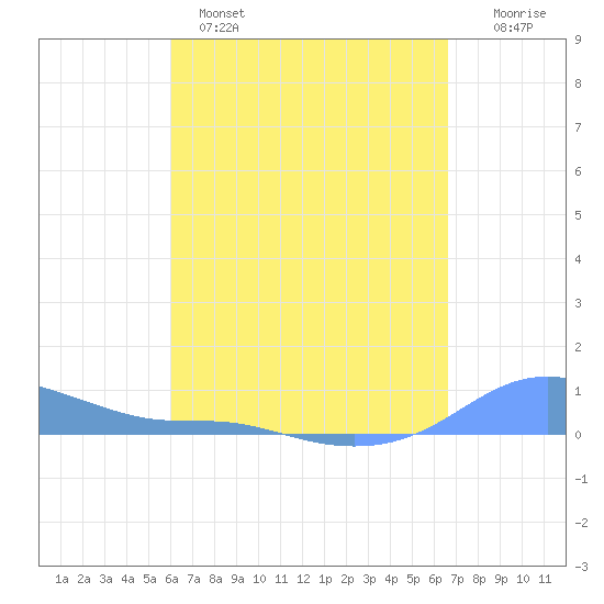 Magens Bay tide chart for Monday, April 18, 2022