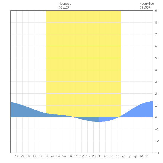 Magens Bay tide chart for Tuesday, April 19, 2022