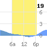 Magens Bay tide chart for Tuesday, April 19, 2022