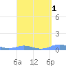 Magens Bay tide chart for Friday, April 1, 2022