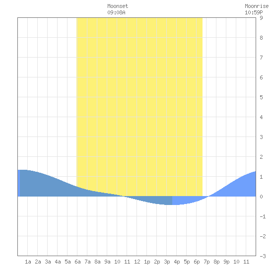 Magens Bay tide chart for Wednesday, April 20, 2022