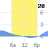 Magens Bay tide chart for Wednesday, April 20, 2022