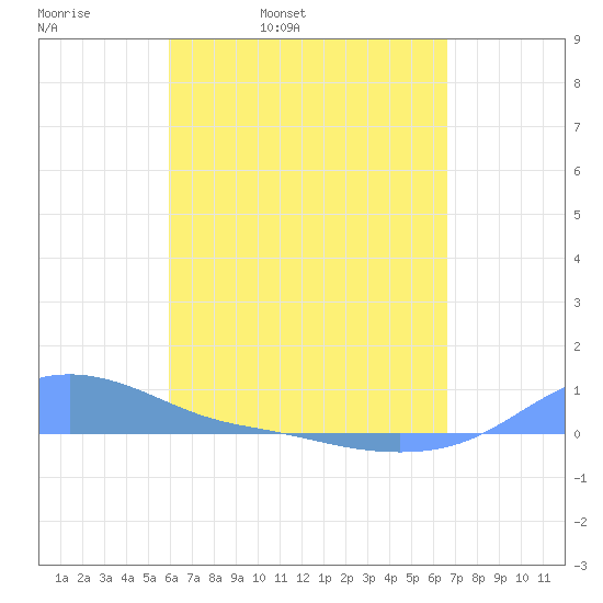 Magens Bay tide chart for Thursday, April 21, 2022