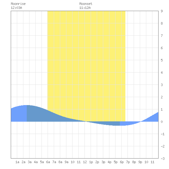 Magens Bay tide chart for Friday, April 22, 2022