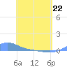 Magens Bay tide chart for Friday, April 22, 2022