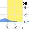 Magens Bay tide chart for Saturday, April 23, 2022