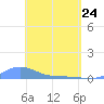 Magens Bay tide chart for Sunday, April 24, 2022