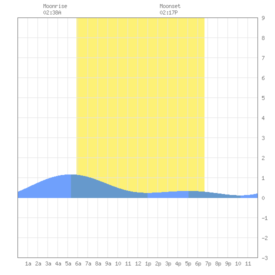 Magens Bay tide chart for Monday, April 25, 2022